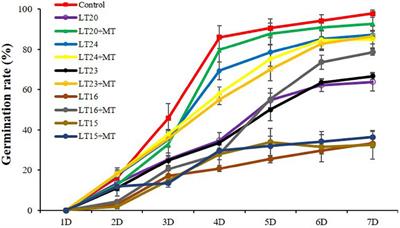 Melatonin Alleviates Low-Temperature Stress via ABI5-Mediated Signals During Seed Germination in Rice (Oryza sativa L.)